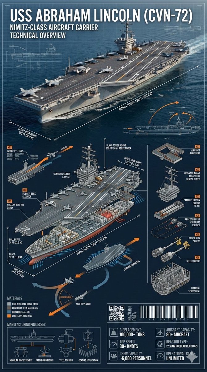 Infographic / Edu Visual - Cinematic Engineering Infographic of USS Abraham Lincoln — output 1
