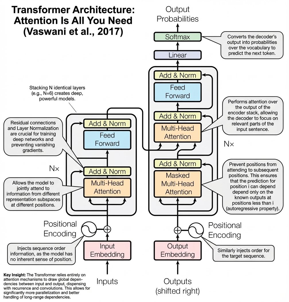 Annotated Transformer architecture diagram — output 1