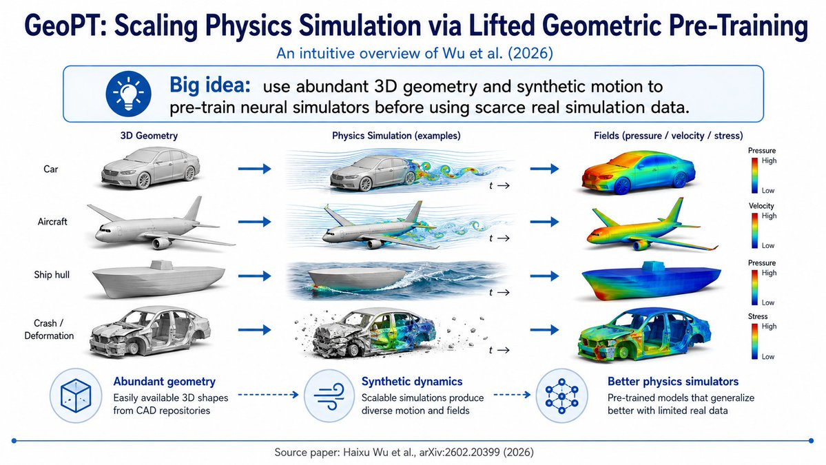 Infographic / Edu Visual - GeoPT Physics Simulation Overview Slide — output 1