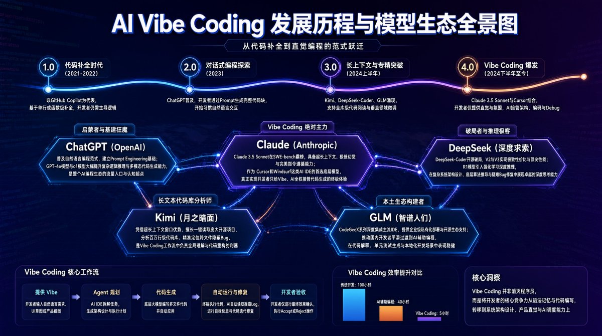 Infographic / Edu Visual - AI Vibe Coding Evolution Map — output 1