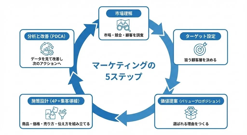 5-Step Marketing Flowchart Diagram Generator — output 1