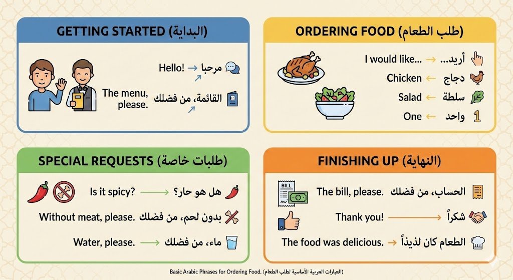 Multi-Panel Image for Ordering Food in Arabic — output 1