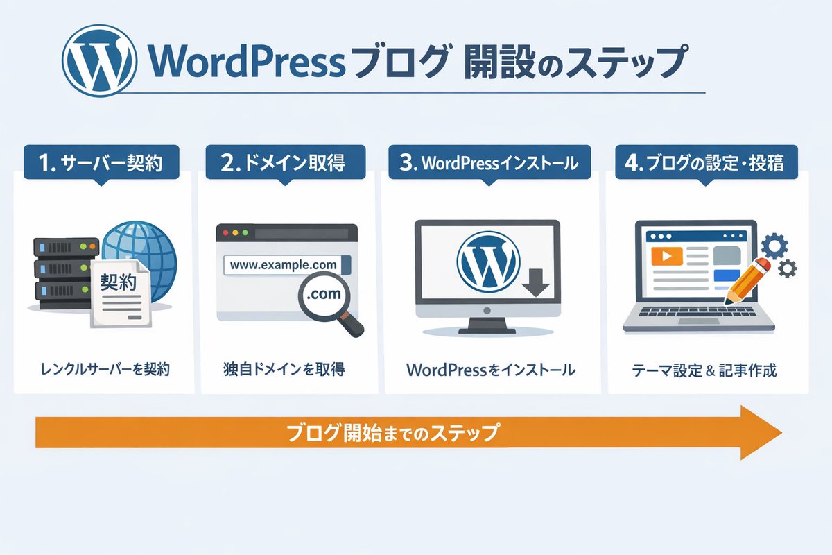 Infographic / Edu Visual - WordPress Blog Setup Diagram Generation Prompt — output 1