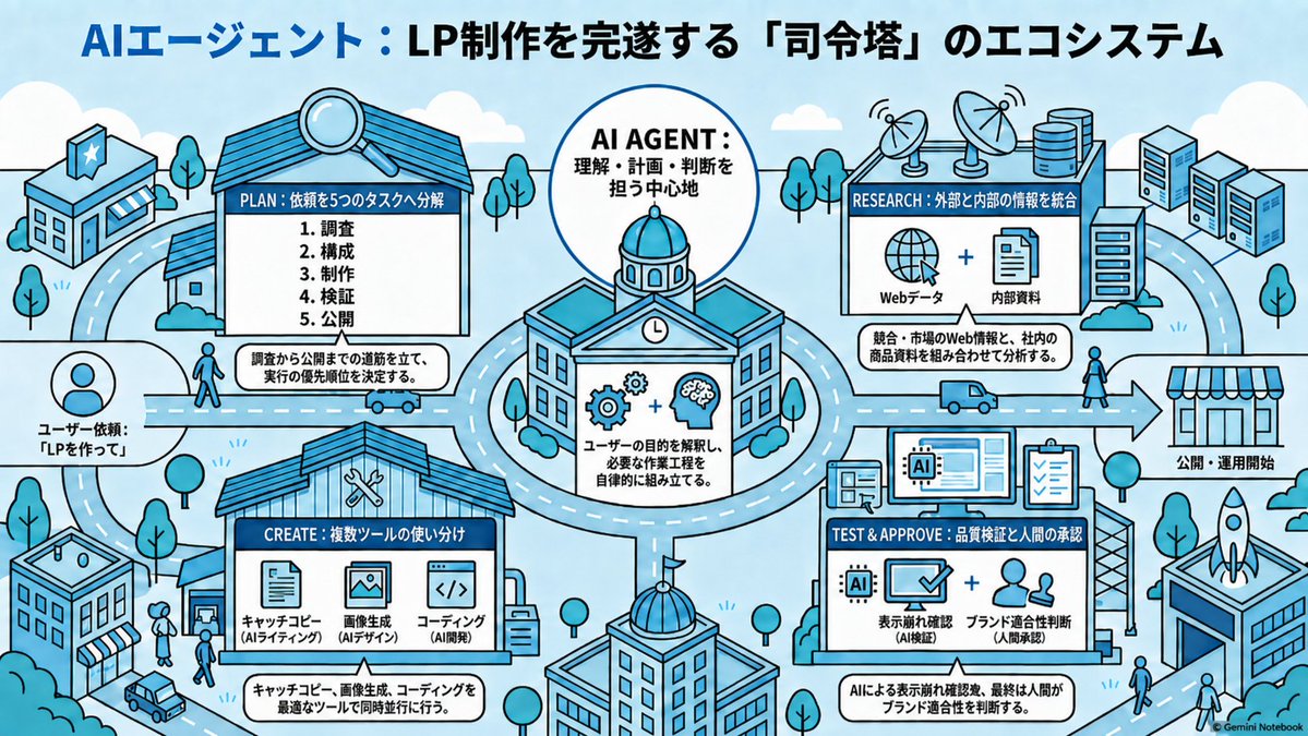 Infographic / Edu Visual - AI Agent LP Ecosystem Infographic — output 1