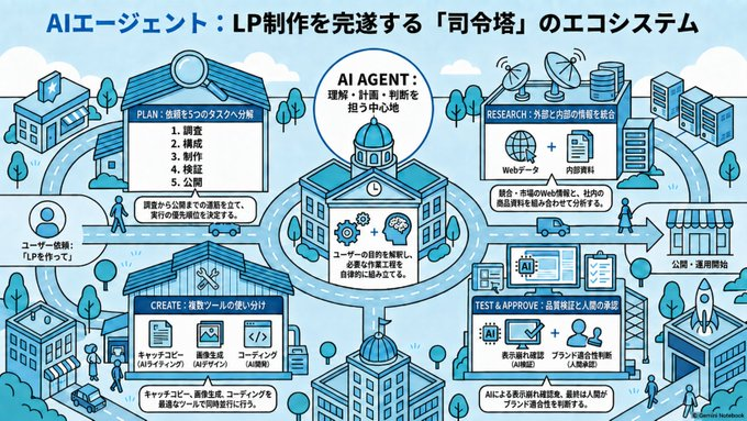 Infographic / Edu Visual - AI Agent LP Ecosystem Infographic — output 1