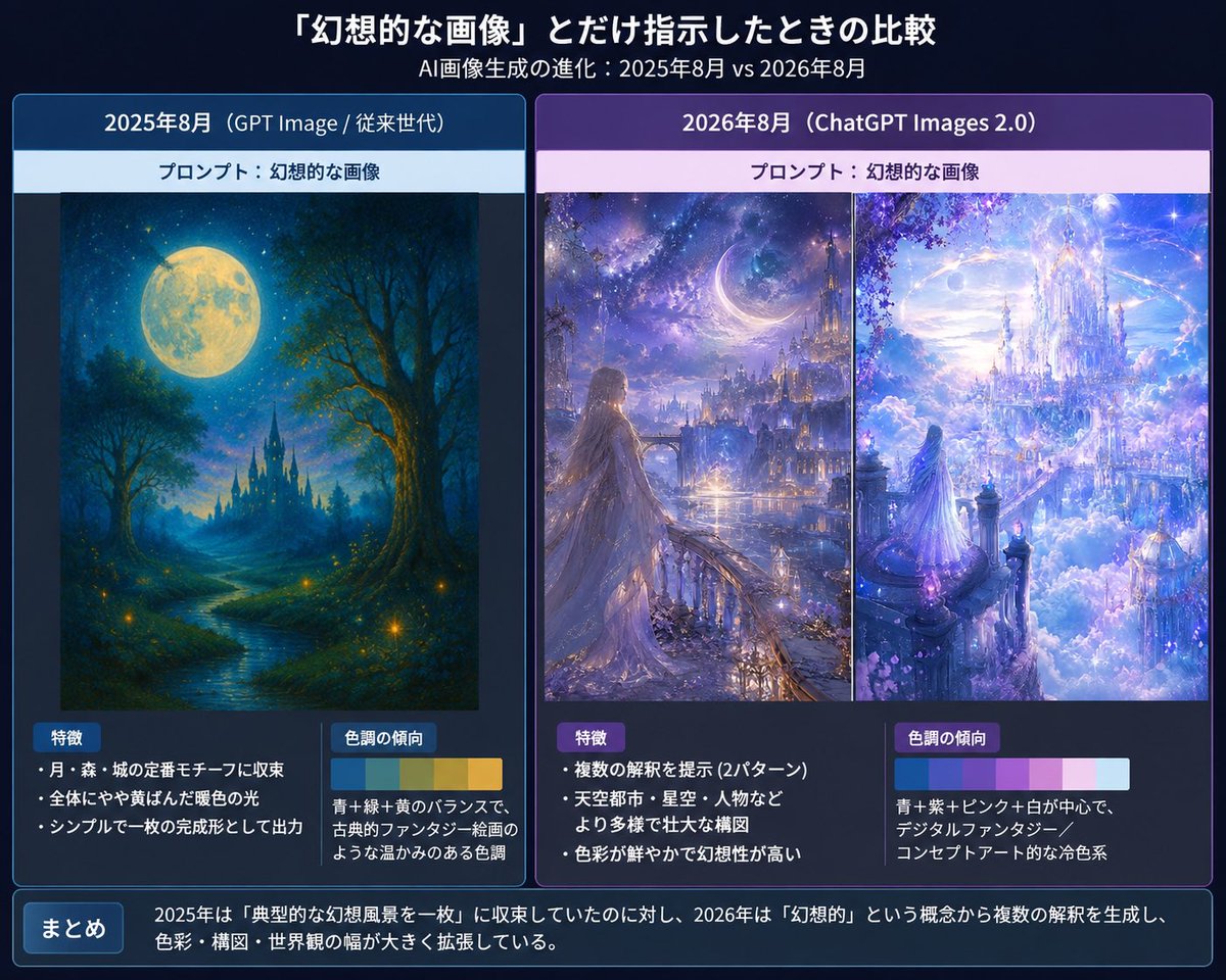 Infographic / Edu Visual - Japanese AI Fantasy Image Comparison Slide — output 1