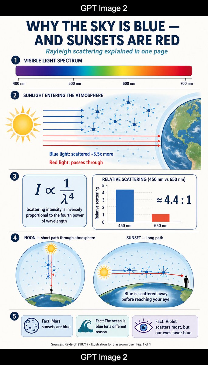 Infographic / Edu Visual - Rayleigh Scattering Infographic — output 1