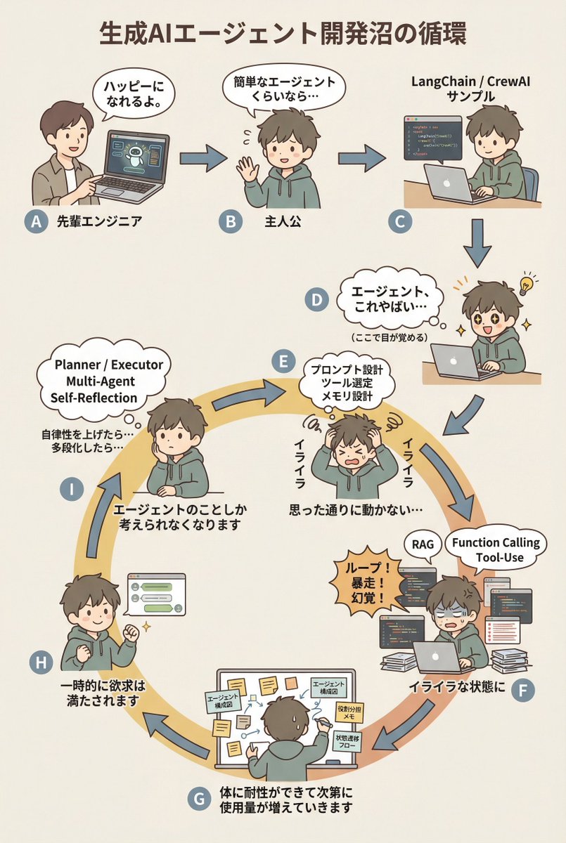 AI Agent Development 'Swamp' Diagram Prompt — output 1